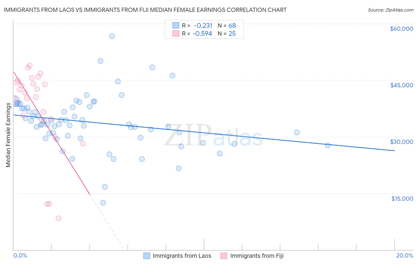 Immigrants from Laos vs Immigrants from Fiji Median Female Earnings