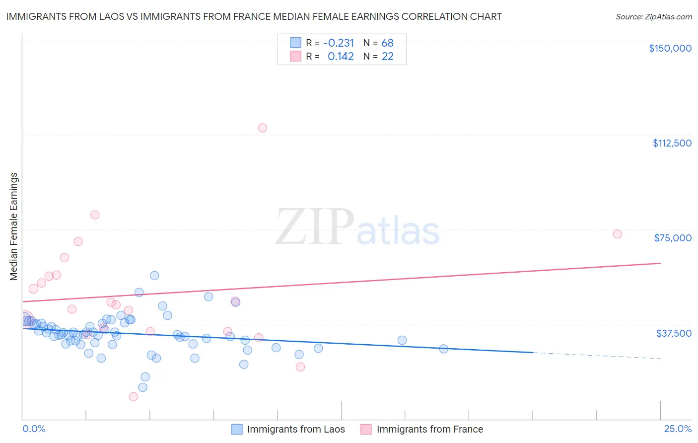 Immigrants from Laos vs Immigrants from France Median Female Earnings