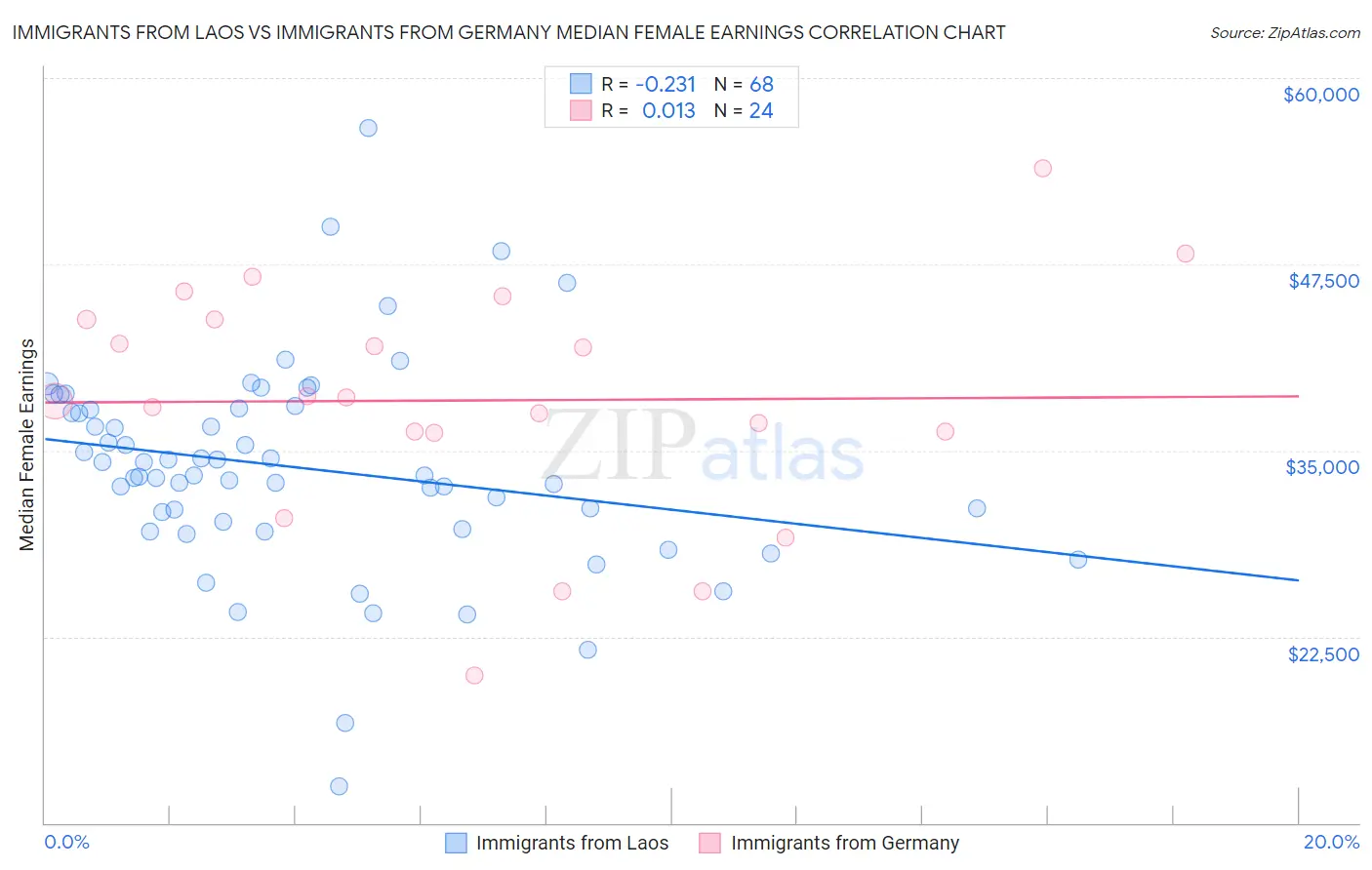 Immigrants from Laos vs Immigrants from Germany Median Female Earnings