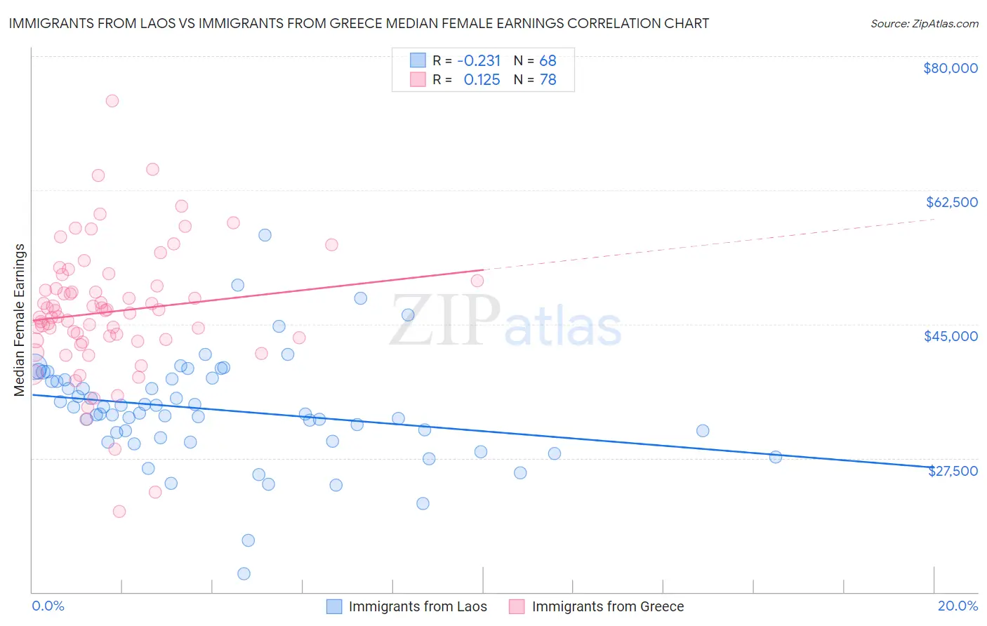 Immigrants from Laos vs Immigrants from Greece Median Female Earnings