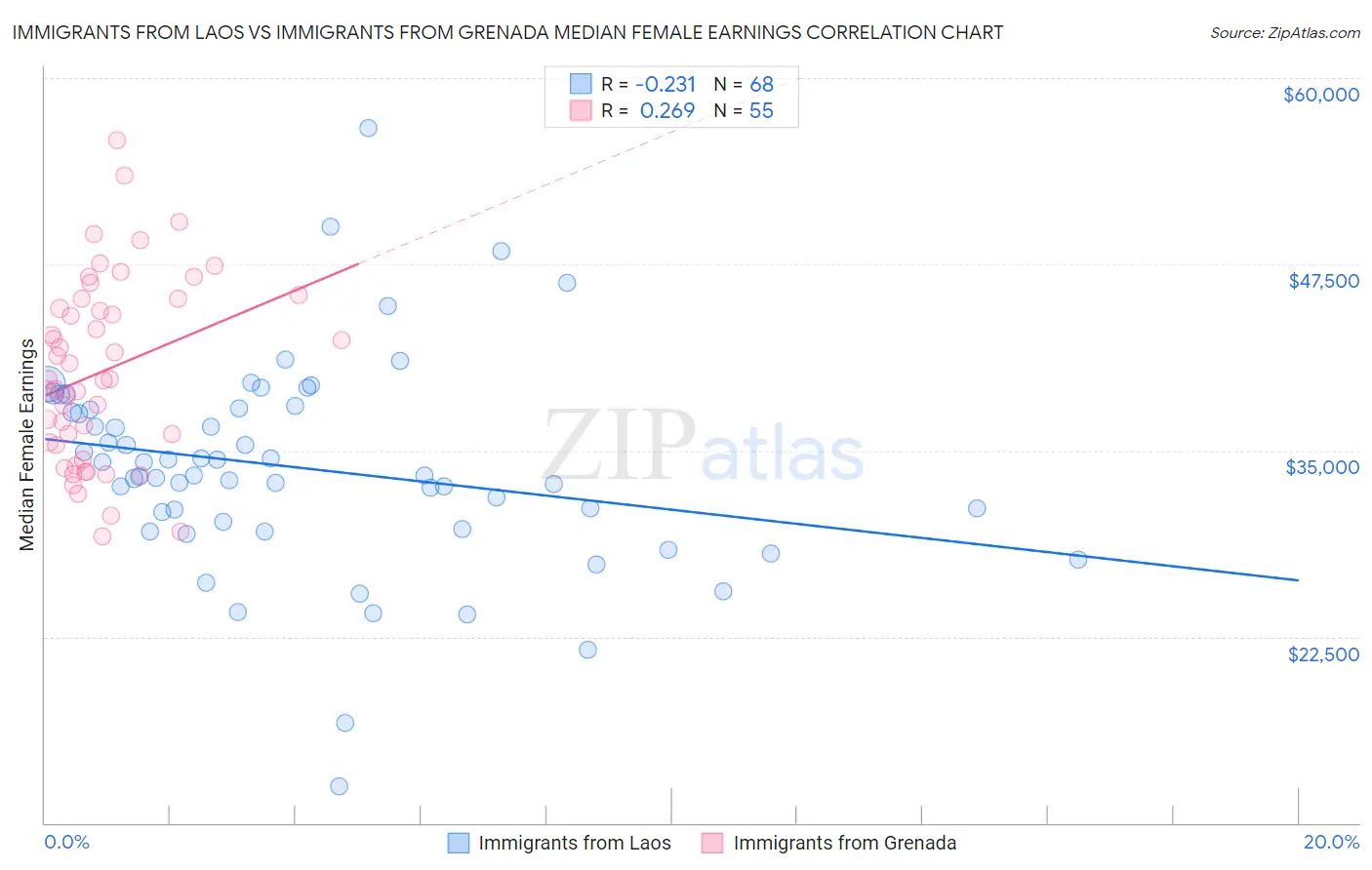 Immigrants from Laos vs Immigrants from Grenada Median Female Earnings