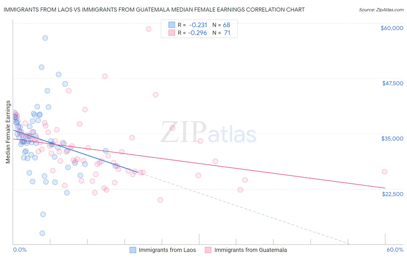 Immigrants from Laos vs Immigrants from Guatemala Median Female Earnings
