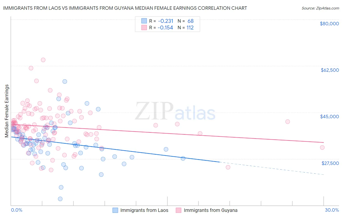 Immigrants from Laos vs Immigrants from Guyana Median Female Earnings