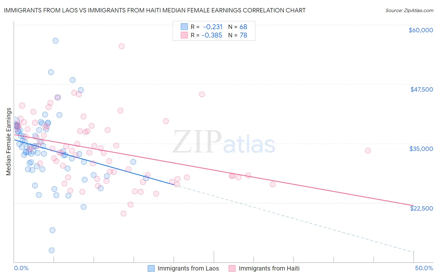 Immigrants from Laos vs Immigrants from Haiti Median Female Earnings