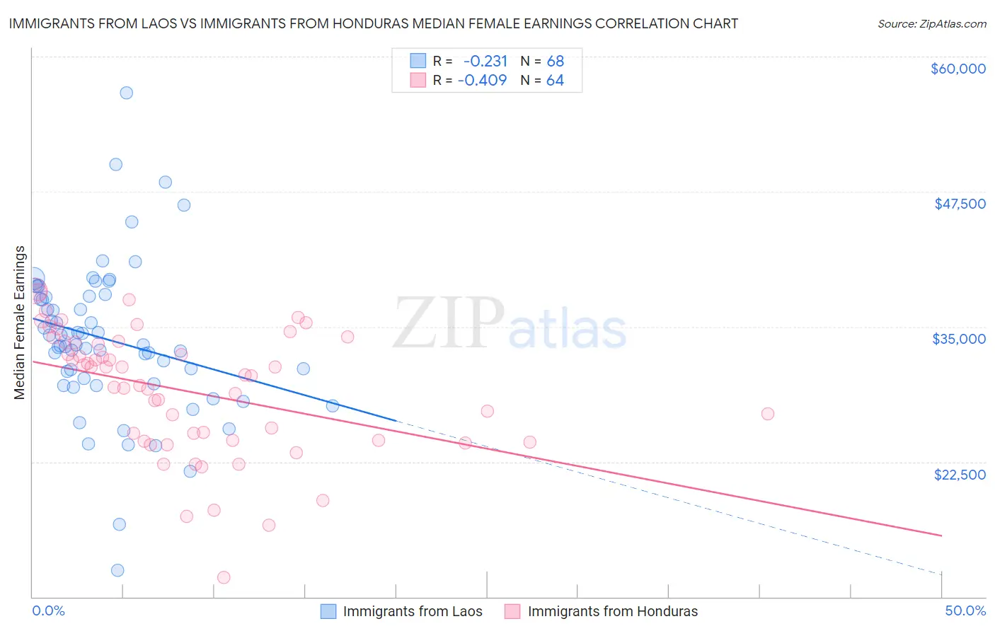 Immigrants from Laos vs Immigrants from Honduras Median Female Earnings