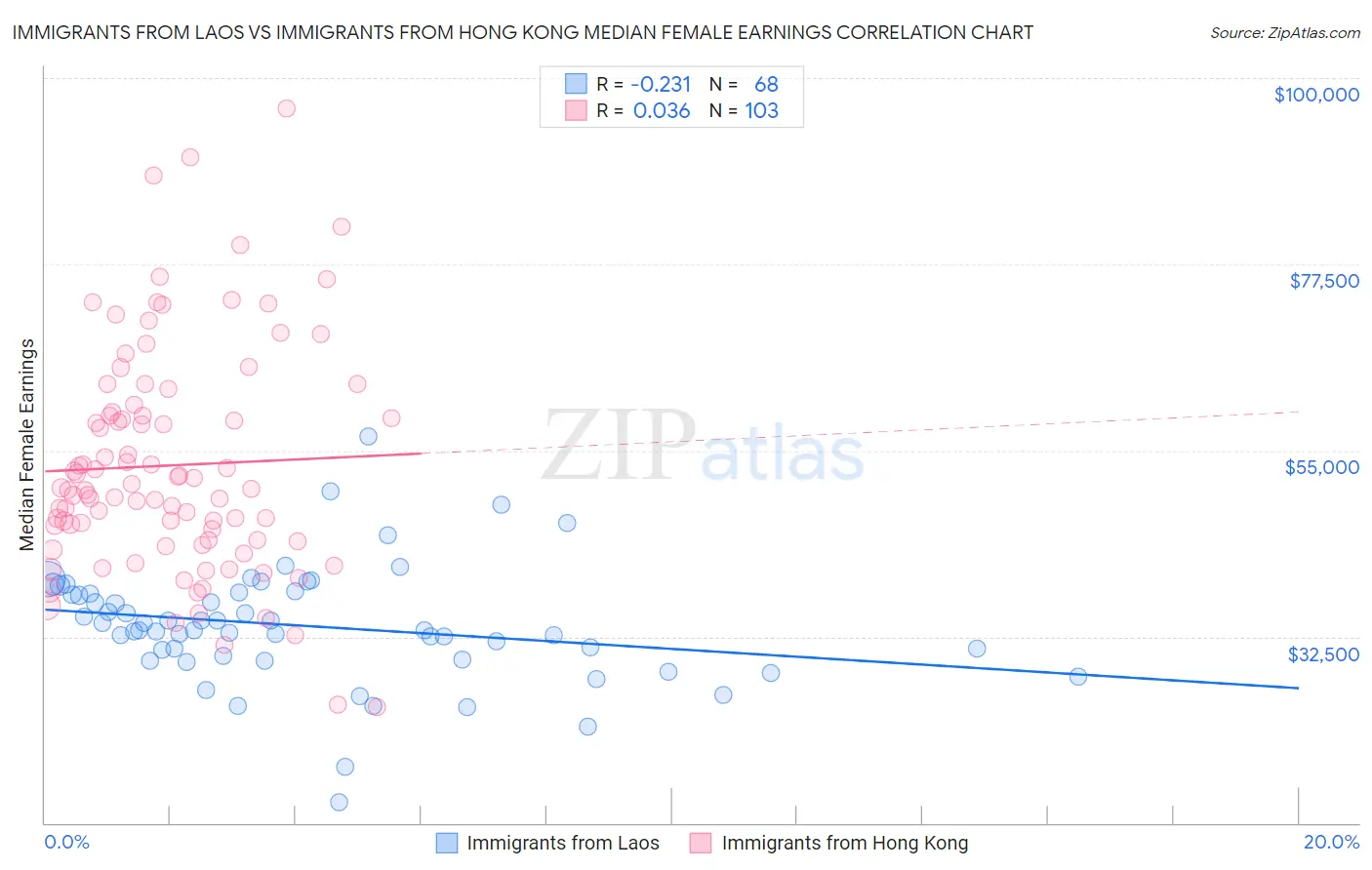Immigrants from Laos vs Immigrants from Hong Kong Median Female Earnings