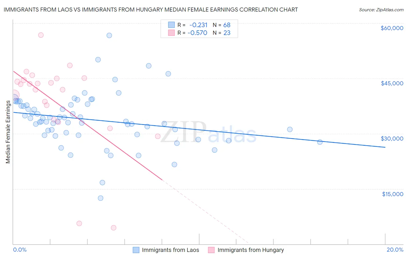 Immigrants from Laos vs Immigrants from Hungary Median Female Earnings