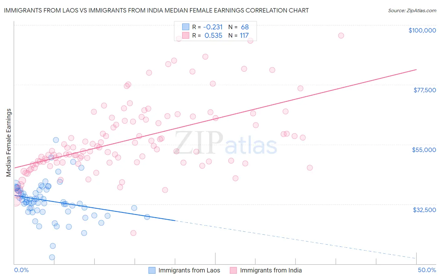 Immigrants from Laos vs Immigrants from India Median Female Earnings