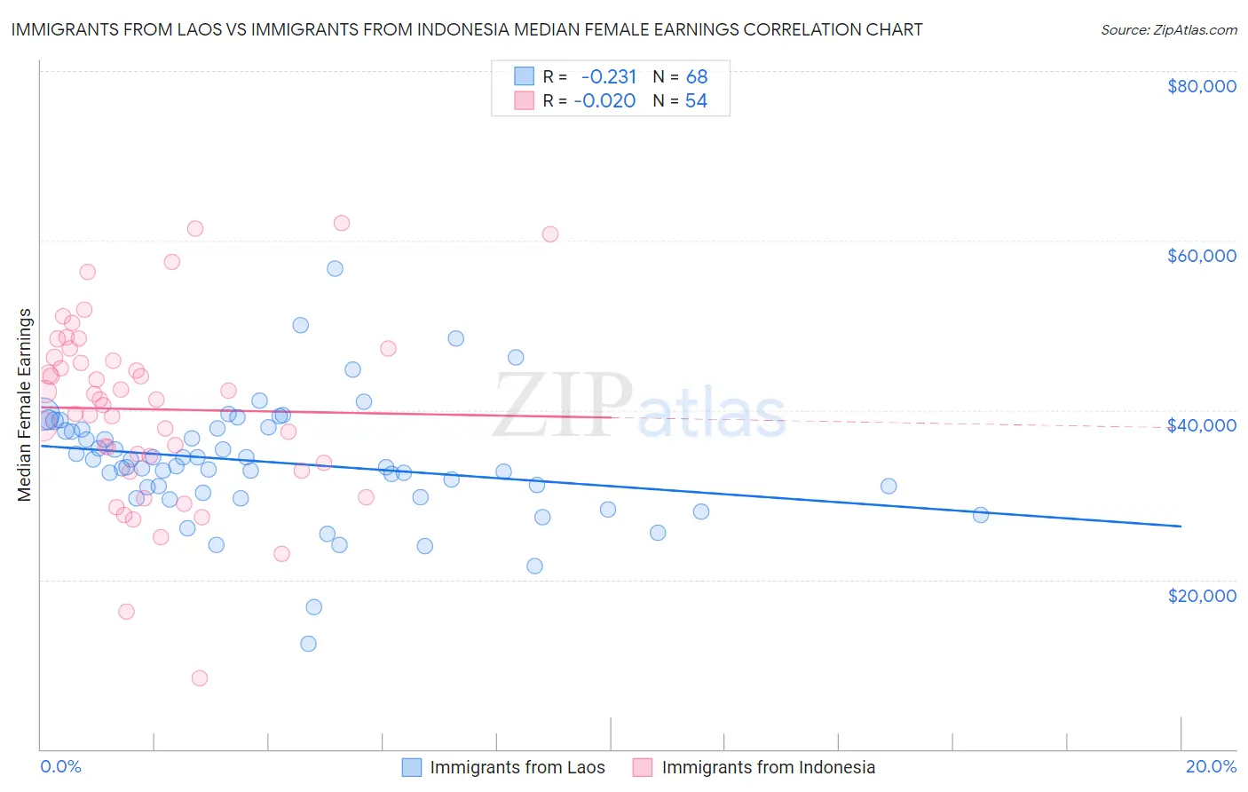 Immigrants from Laos vs Immigrants from Indonesia Median Female Earnings