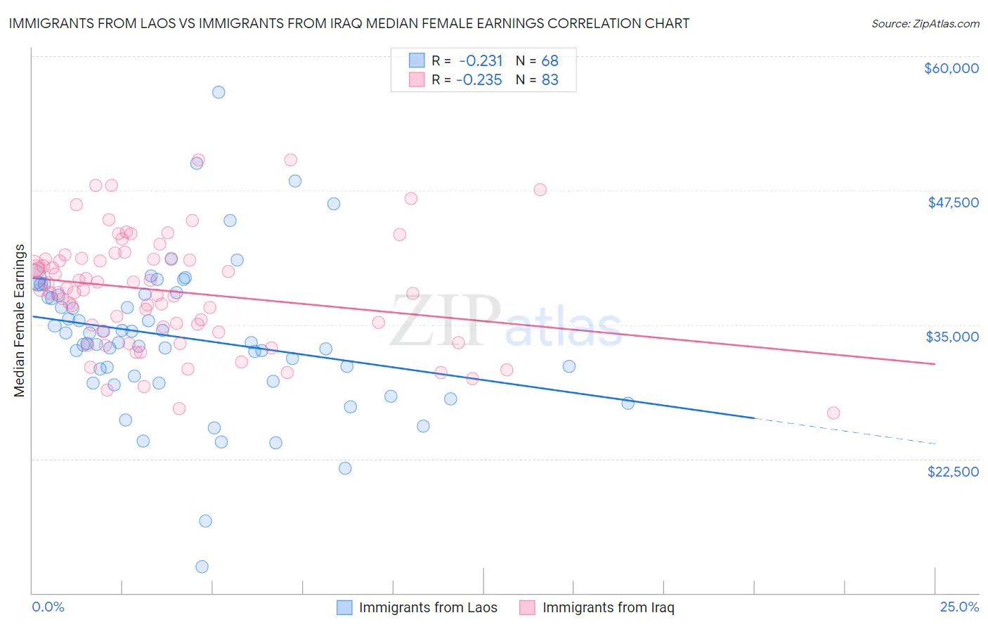 Immigrants from Laos vs Immigrants from Iraq Median Female Earnings