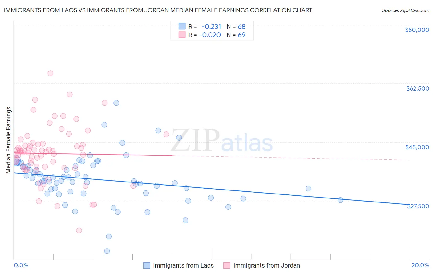 Immigrants from Laos vs Immigrants from Jordan Median Female Earnings