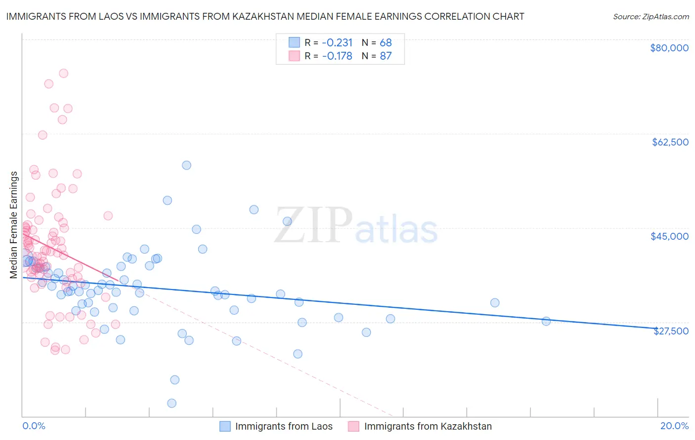 Immigrants from Laos vs Immigrants from Kazakhstan Median Female Earnings