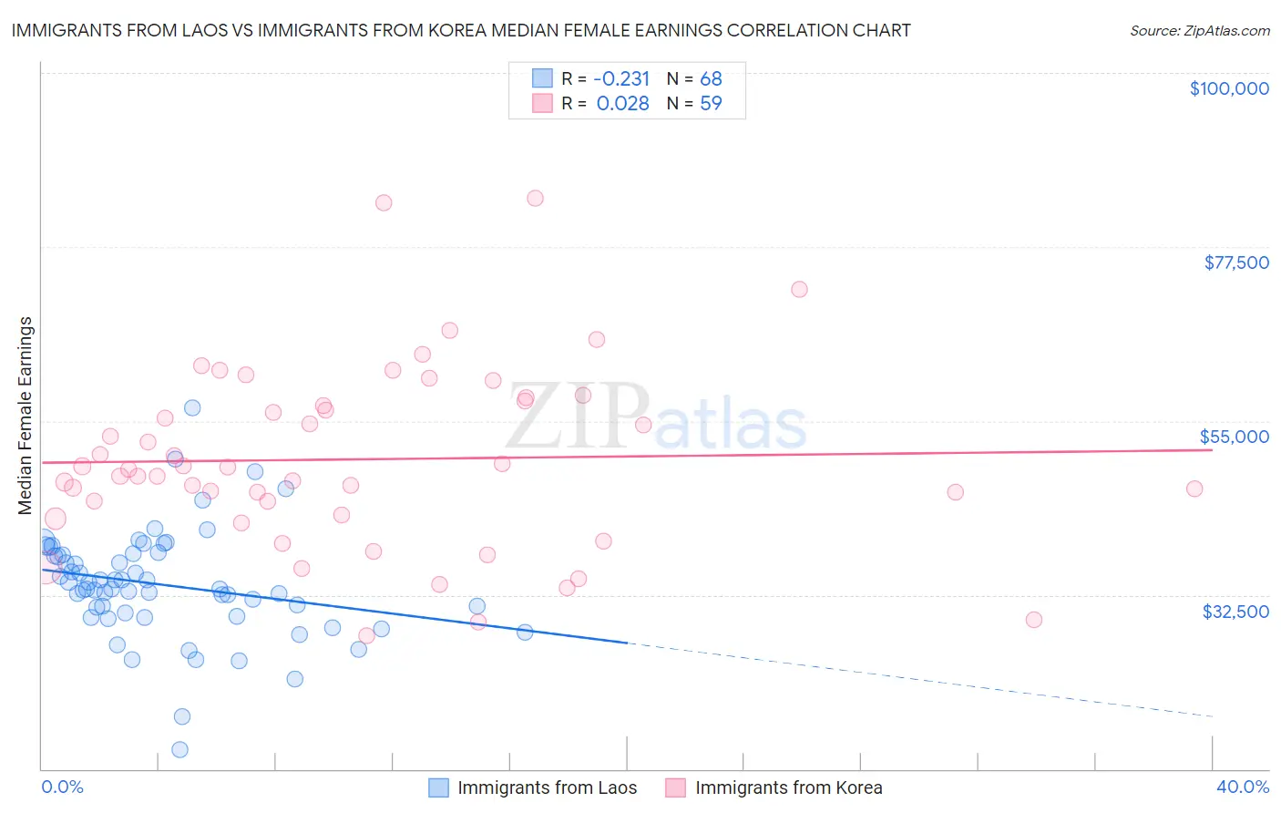 Immigrants from Laos vs Immigrants from Korea Median Female Earnings