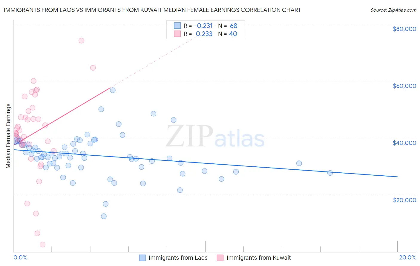 Immigrants from Laos vs Immigrants from Kuwait Median Female Earnings