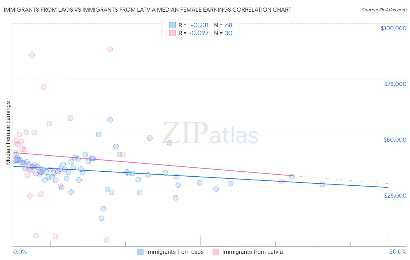 Immigrants from Laos vs Immigrants from Latvia Median Female Earnings