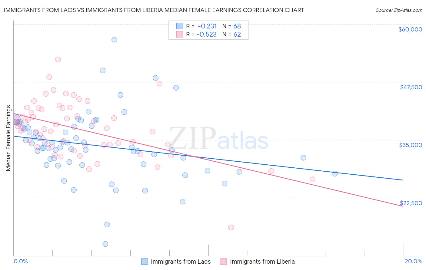 Immigrants from Laos vs Immigrants from Liberia Median Female Earnings