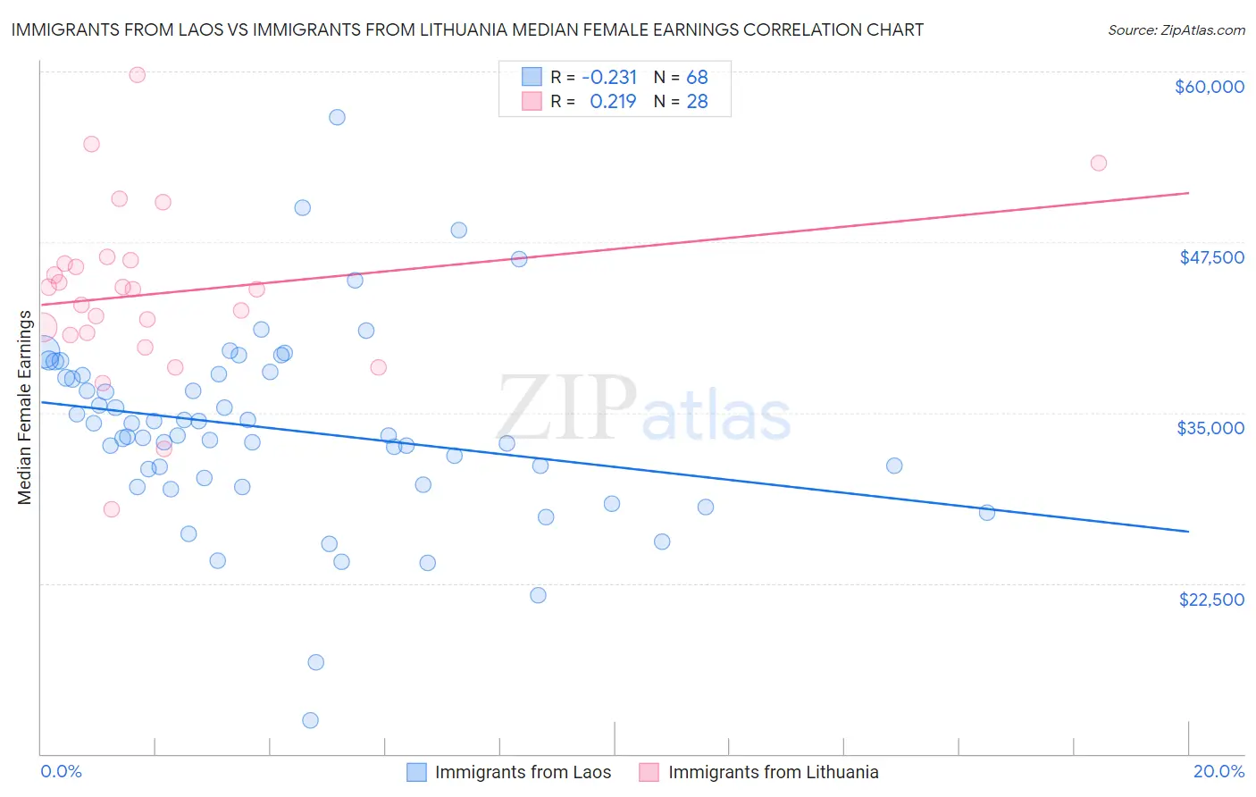 Immigrants from Laos vs Immigrants from Lithuania Median Female Earnings