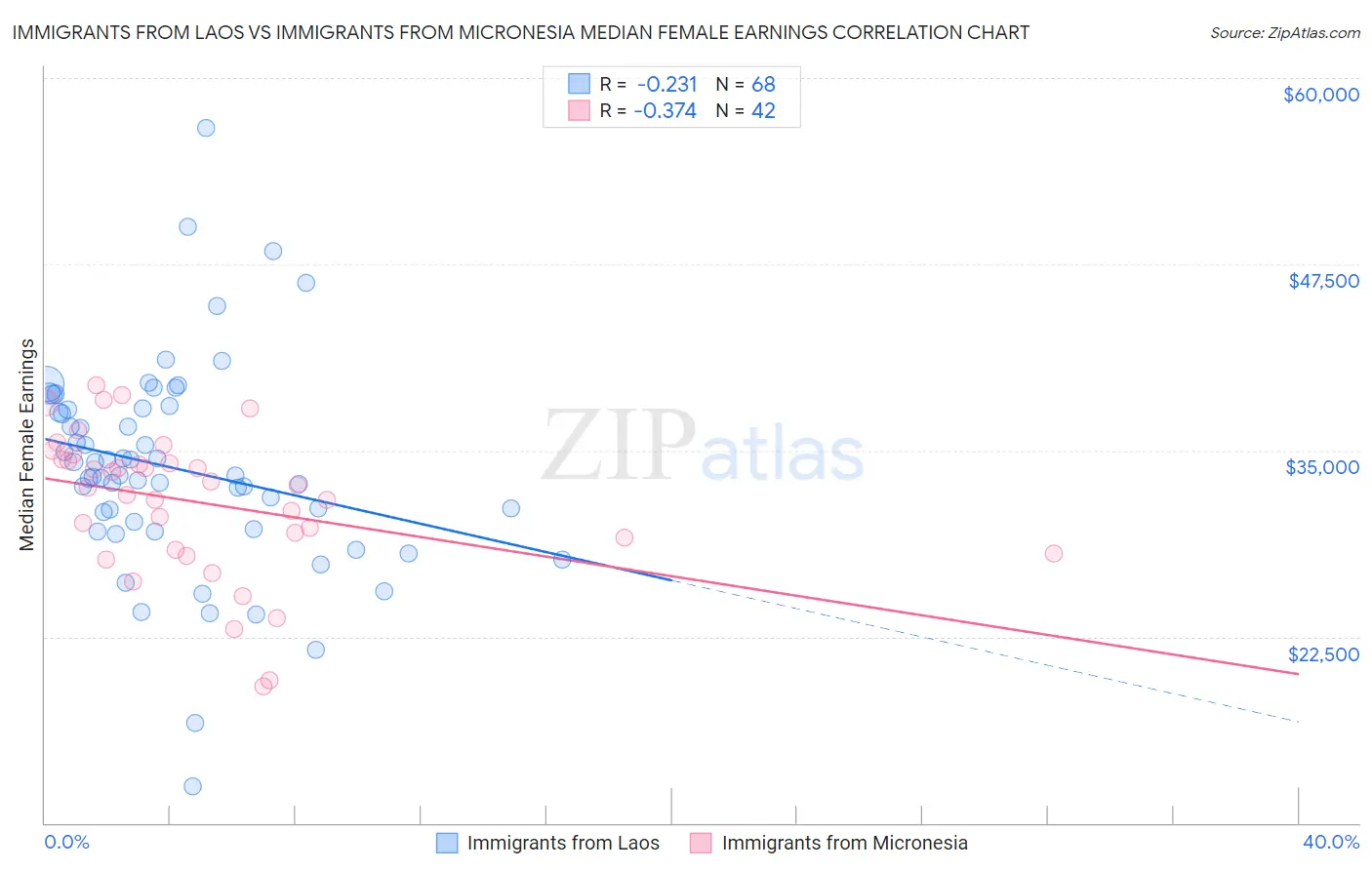 Immigrants from Laos vs Immigrants from Micronesia Median Female Earnings