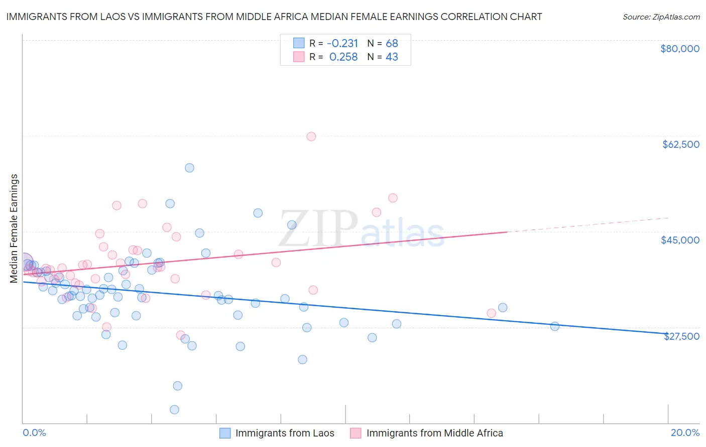 Immigrants from Laos vs Immigrants from Middle Africa Median Female Earnings
