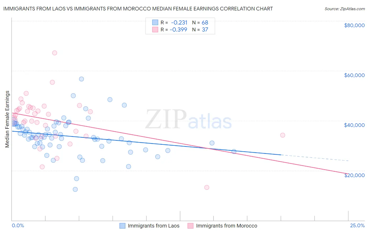 Immigrants from Laos vs Immigrants from Morocco Median Female Earnings