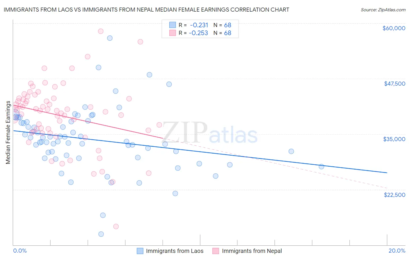 Immigrants from Laos vs Immigrants from Nepal Median Female Earnings