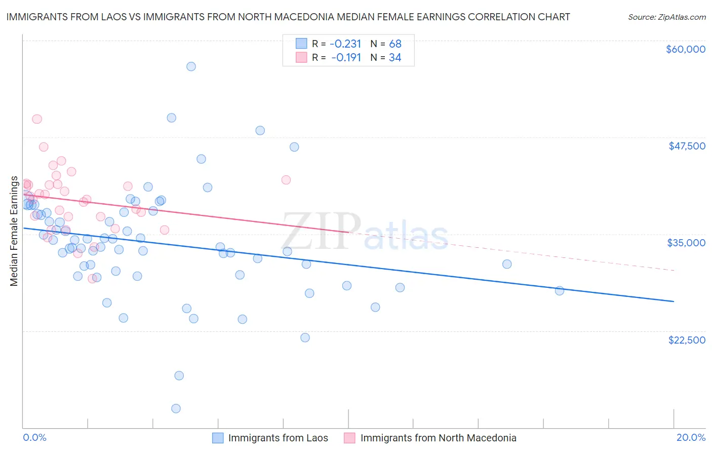 Immigrants from Laos vs Immigrants from North Macedonia Median Female Earnings