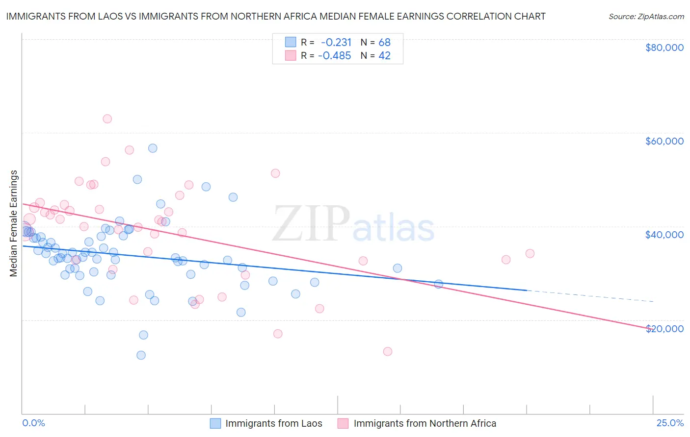 Immigrants from Laos vs Immigrants from Northern Africa Median Female Earnings