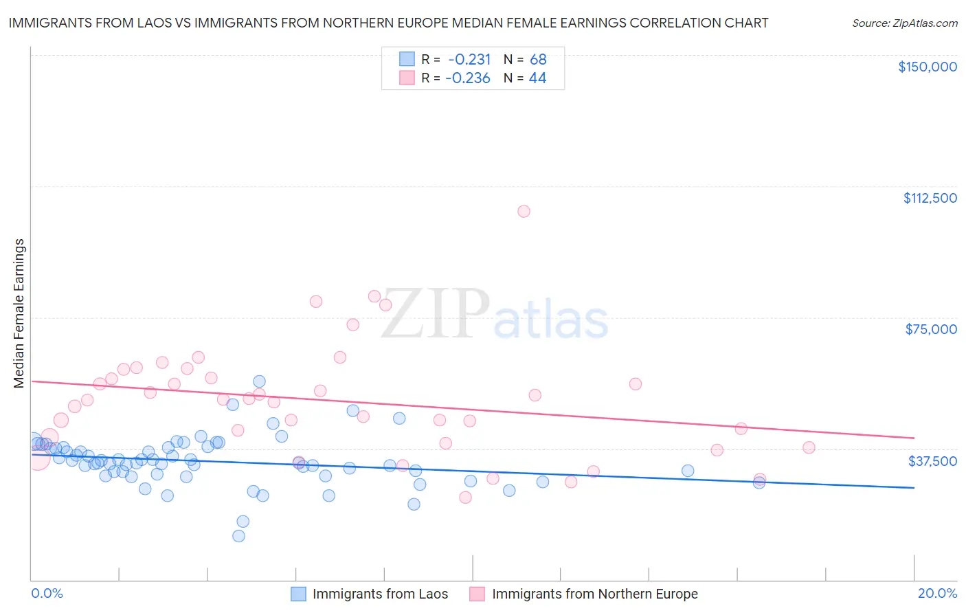 Immigrants from Laos vs Immigrants from Northern Europe Median Female Earnings