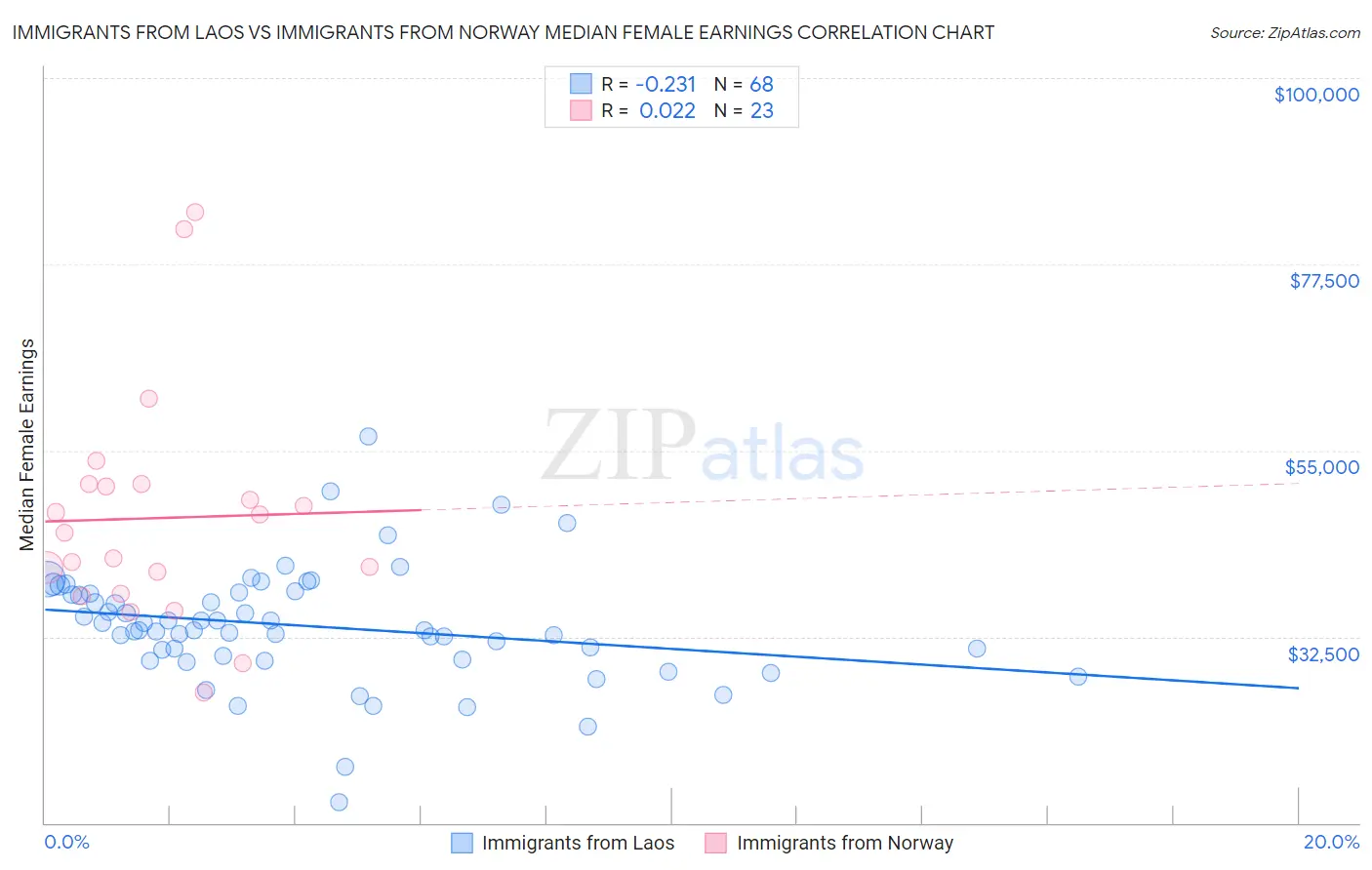 Immigrants from Laos vs Immigrants from Norway Median Female Earnings