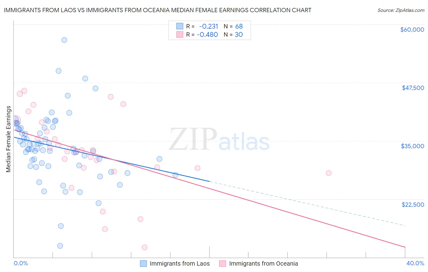 Immigrants from Laos vs Immigrants from Oceania Median Female Earnings