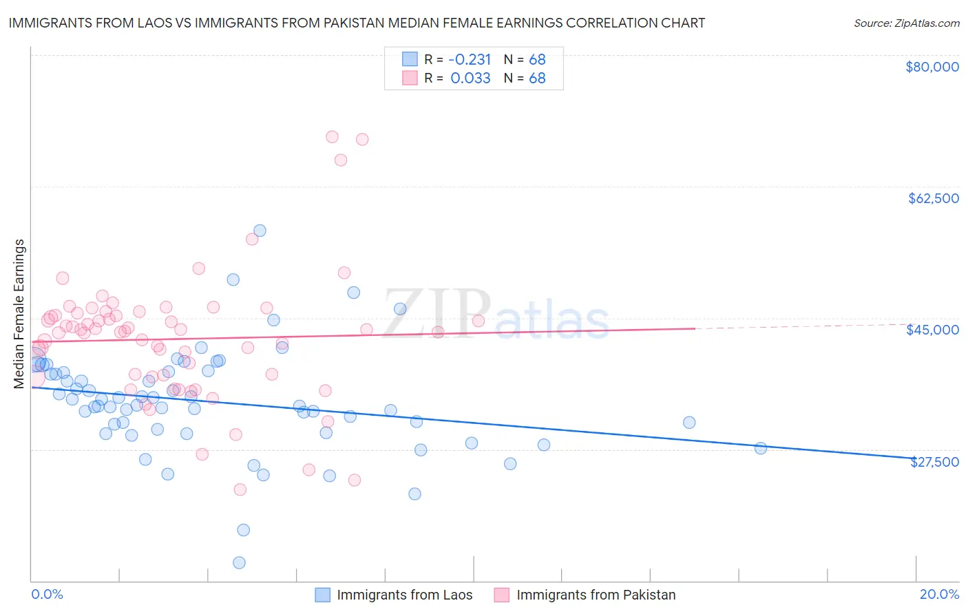 Immigrants from Laos vs Immigrants from Pakistan Median Female Earnings