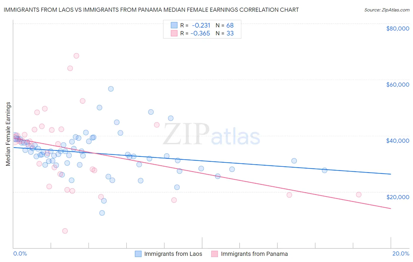 Immigrants from Laos vs Immigrants from Panama Median Female Earnings
