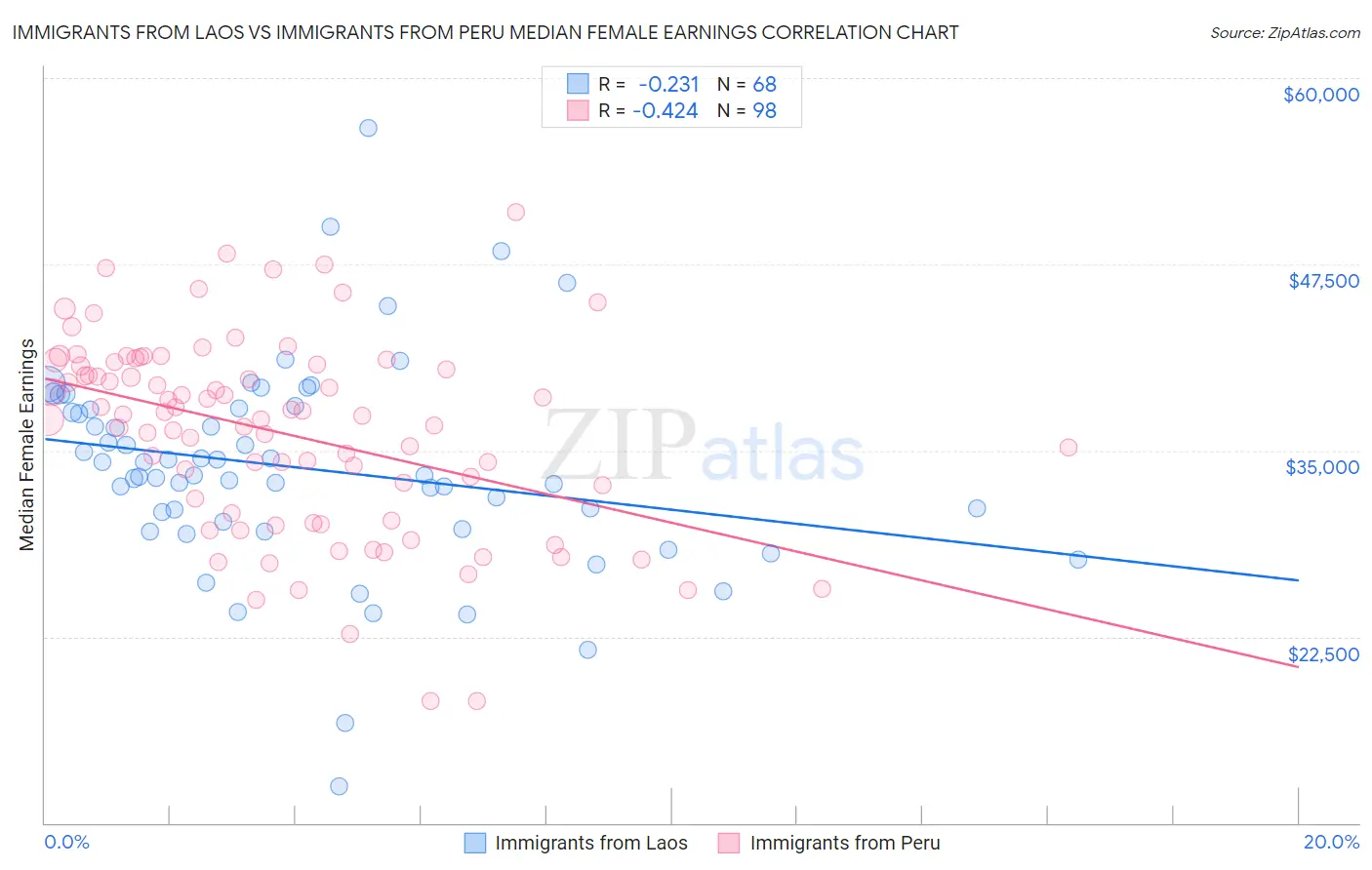Immigrants from Laos vs Immigrants from Peru Median Female Earnings