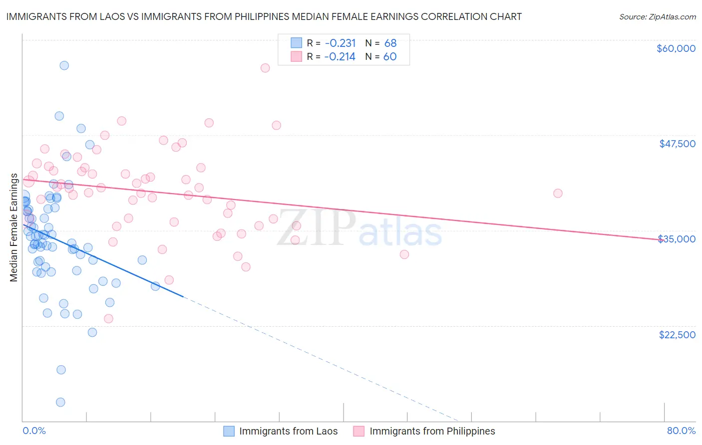 Immigrants from Laos vs Immigrants from Philippines Median Female Earnings
