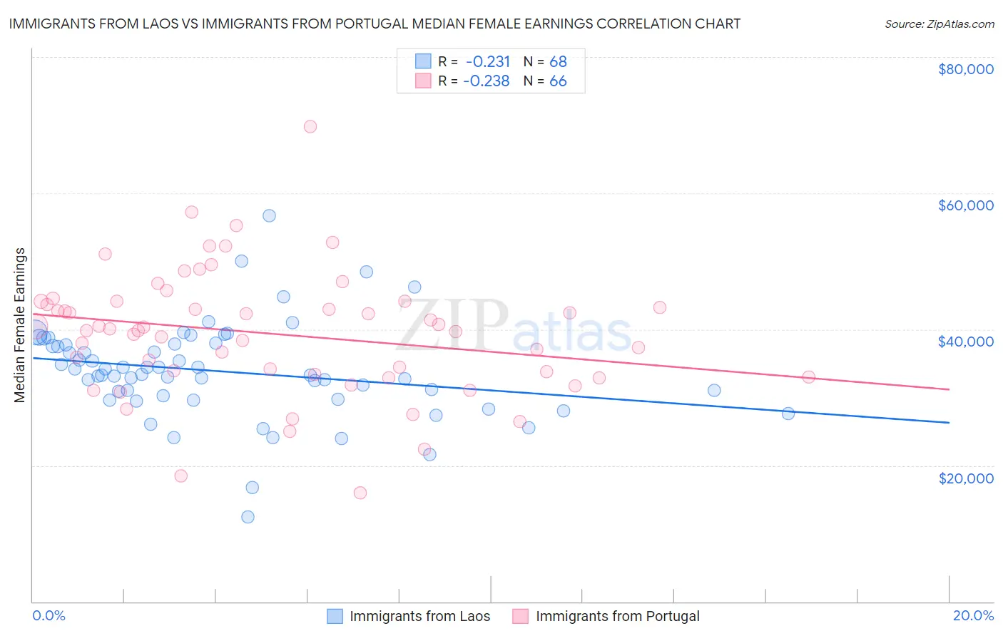 Immigrants from Laos vs Immigrants from Portugal Median Female Earnings