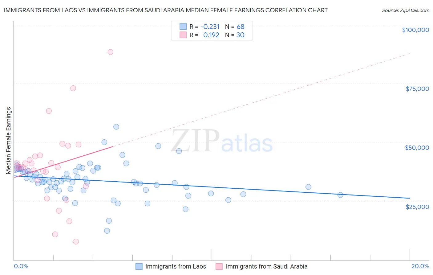 Immigrants from Laos vs Immigrants from Saudi Arabia Median Female Earnings