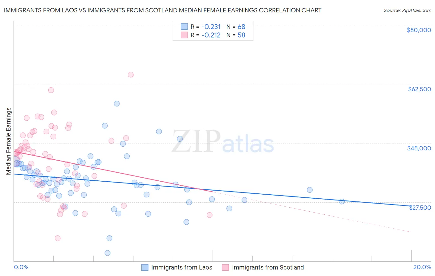 Immigrants from Laos vs Immigrants from Scotland Median Female Earnings