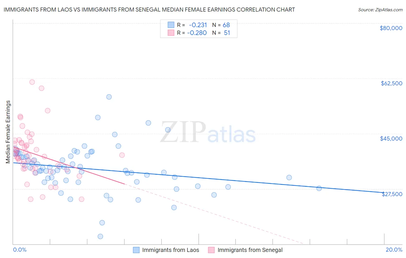Immigrants from Laos vs Immigrants from Senegal Median Female Earnings