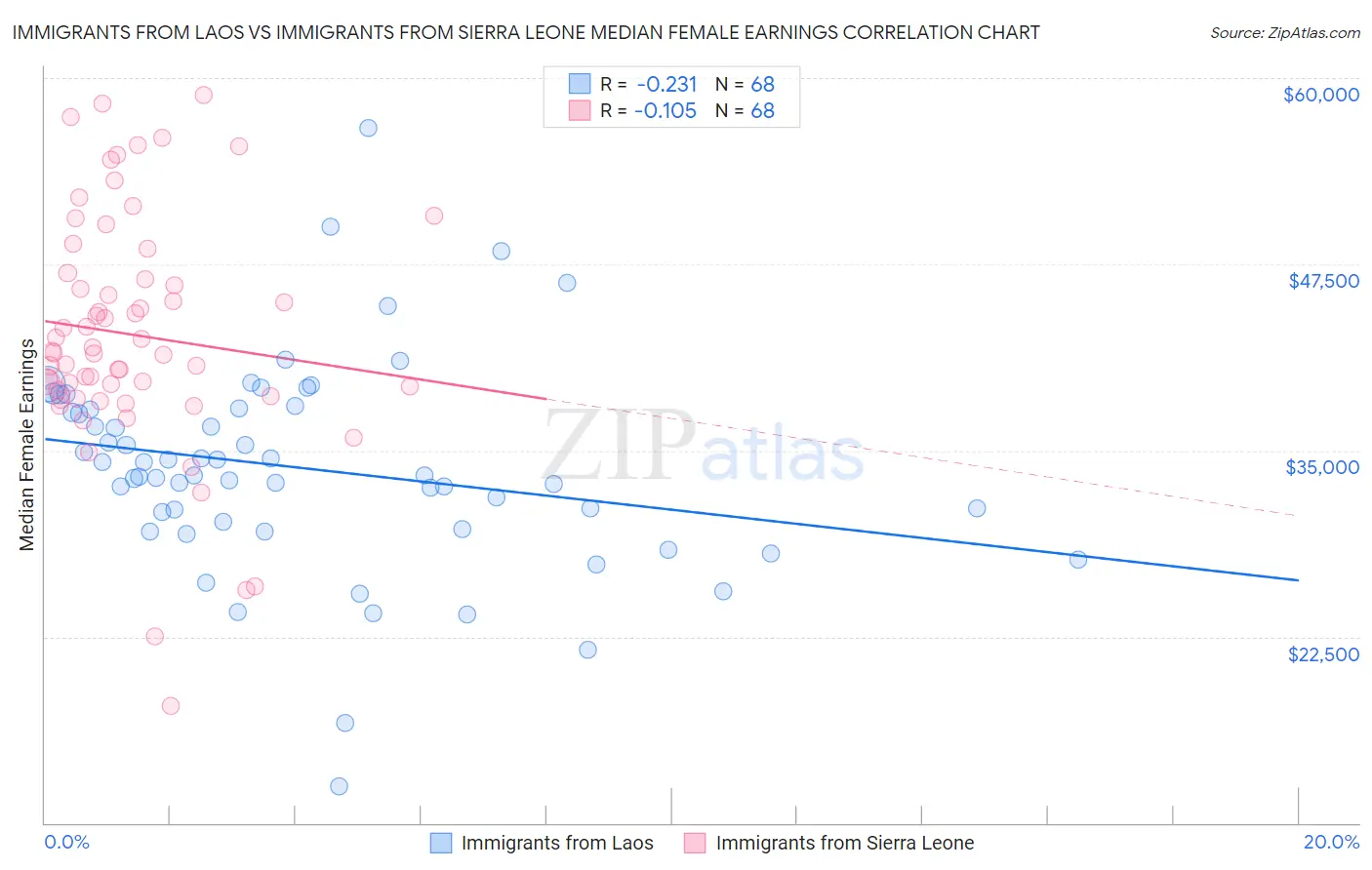 Immigrants from Laos vs Immigrants from Sierra Leone Median Female Earnings