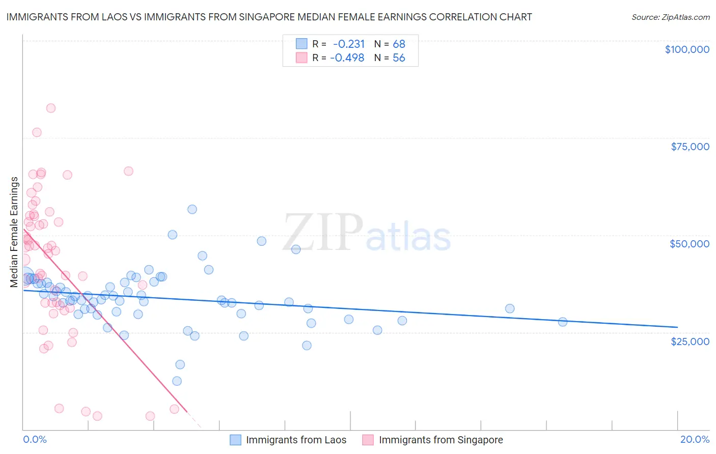 Immigrants from Laos vs Immigrants from Singapore Median Female Earnings