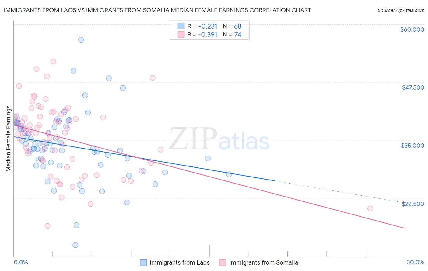 Immigrants from Laos vs Immigrants from Somalia Median Female Earnings