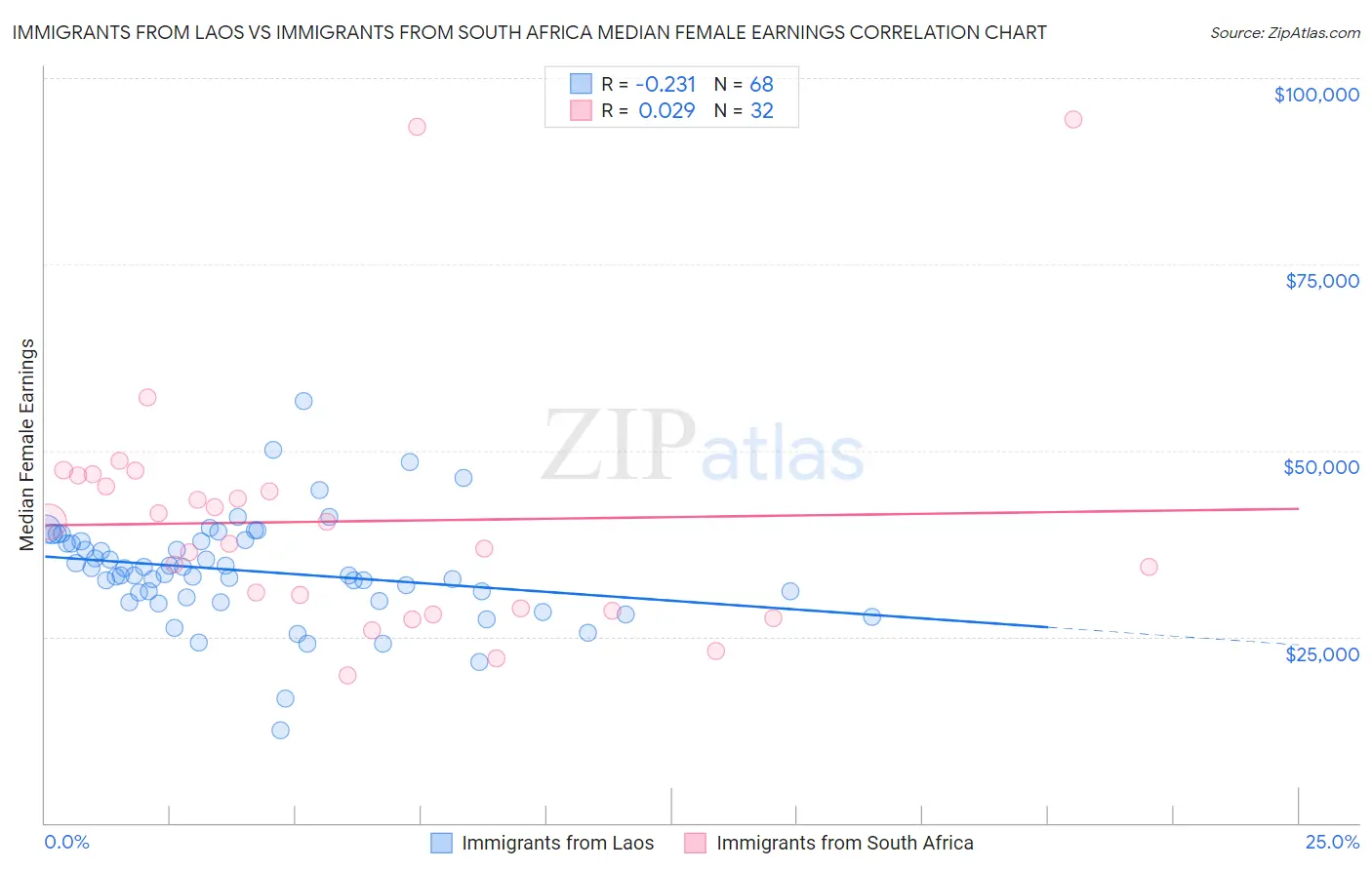 Immigrants from Laos vs Immigrants from South Africa Median Female Earnings