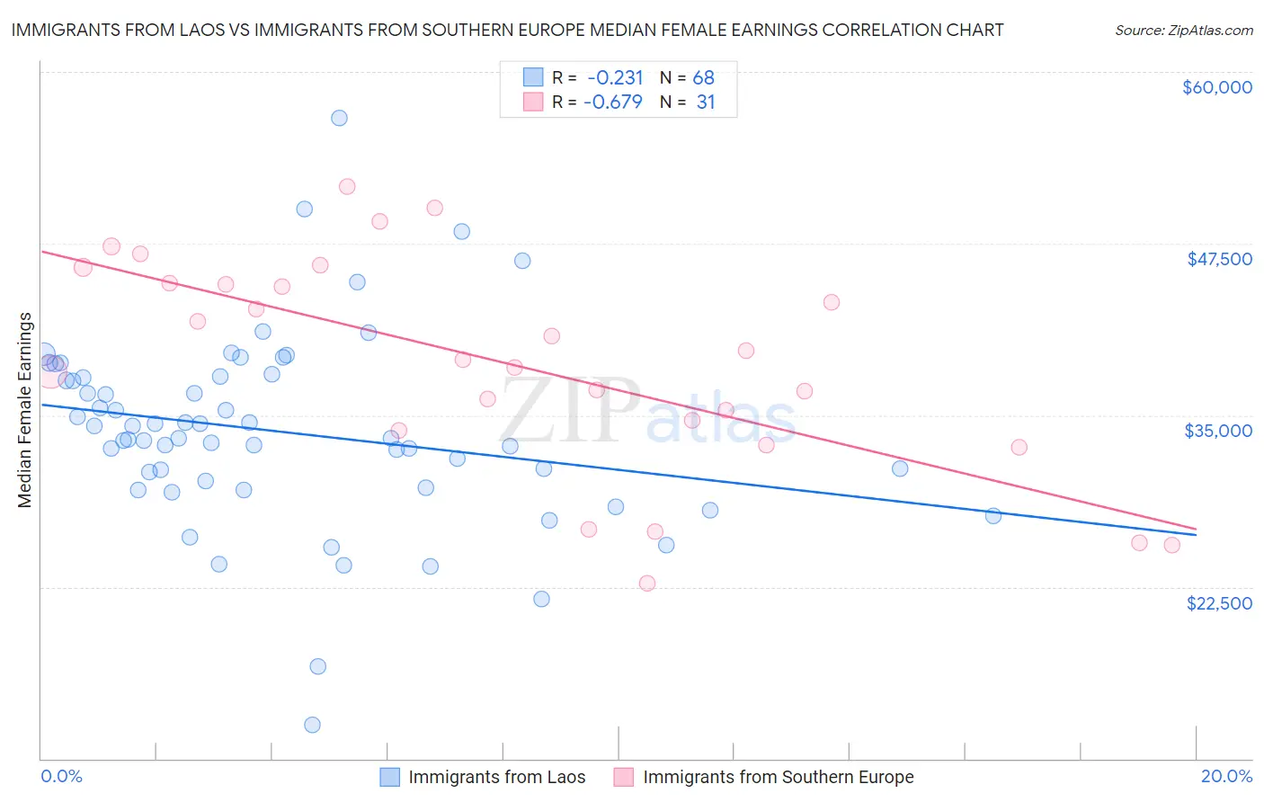 Immigrants from Laos vs Immigrants from Southern Europe Median Female Earnings