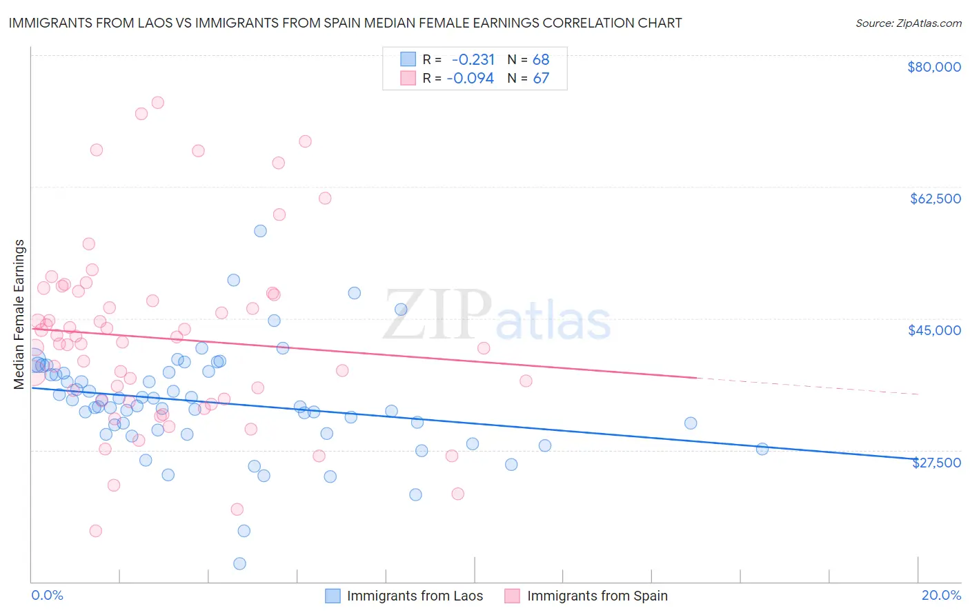 Immigrants from Laos vs Immigrants from Spain Median Female Earnings