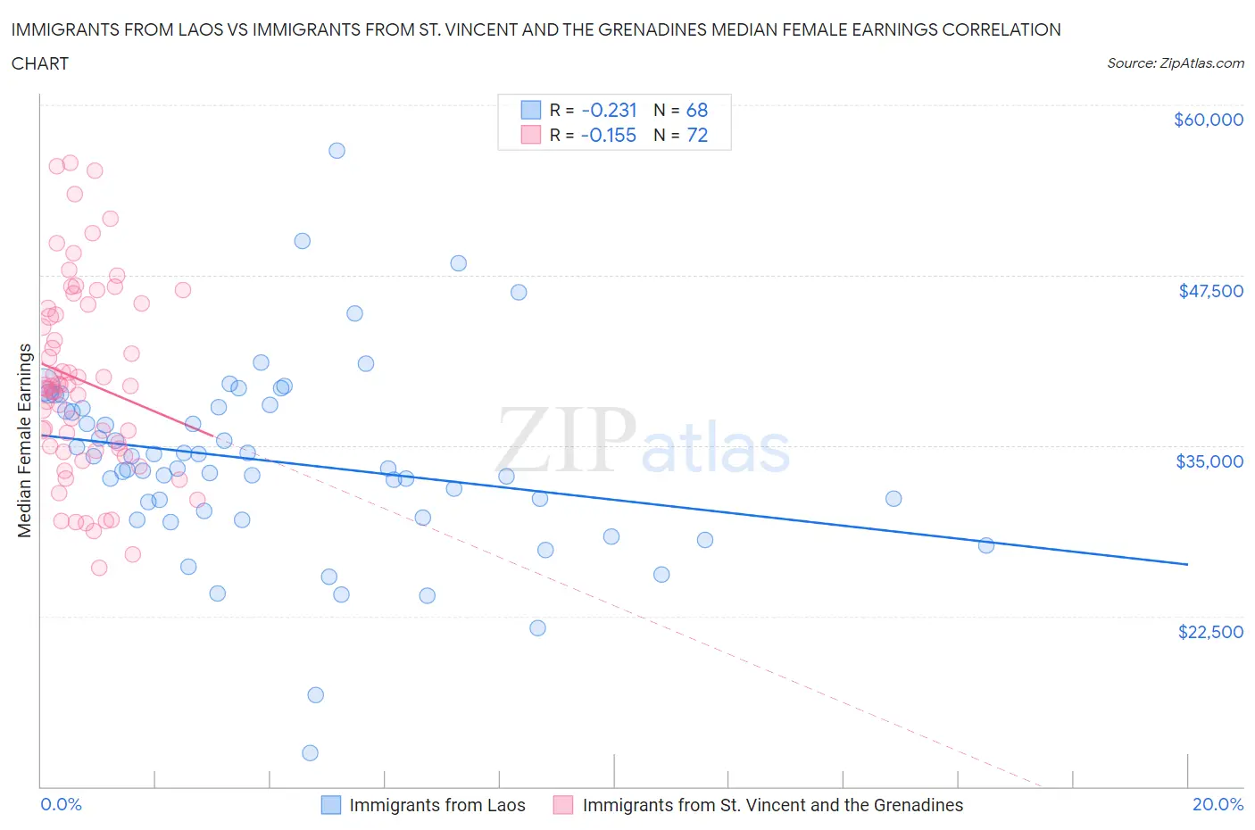 Immigrants from Laos vs Immigrants from St. Vincent and the Grenadines Median Female Earnings