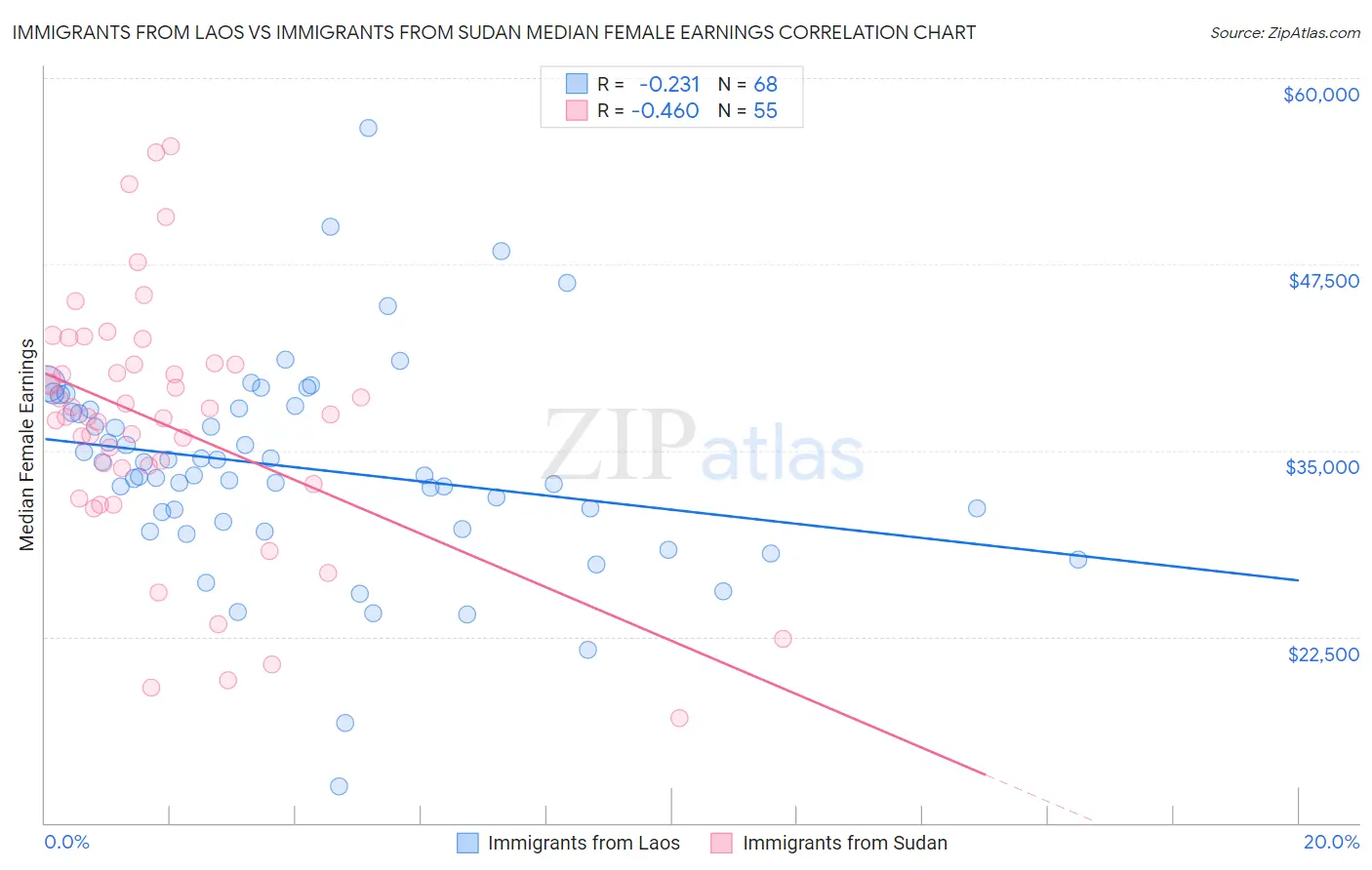 Immigrants from Laos vs Immigrants from Sudan Median Female Earnings