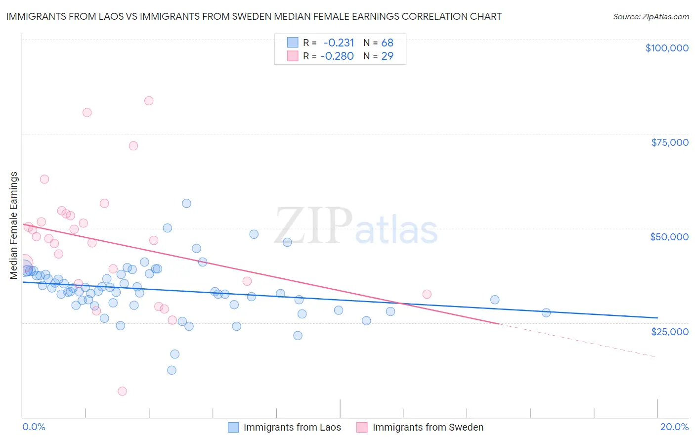 Immigrants from Laos vs Immigrants from Sweden Median Female Earnings