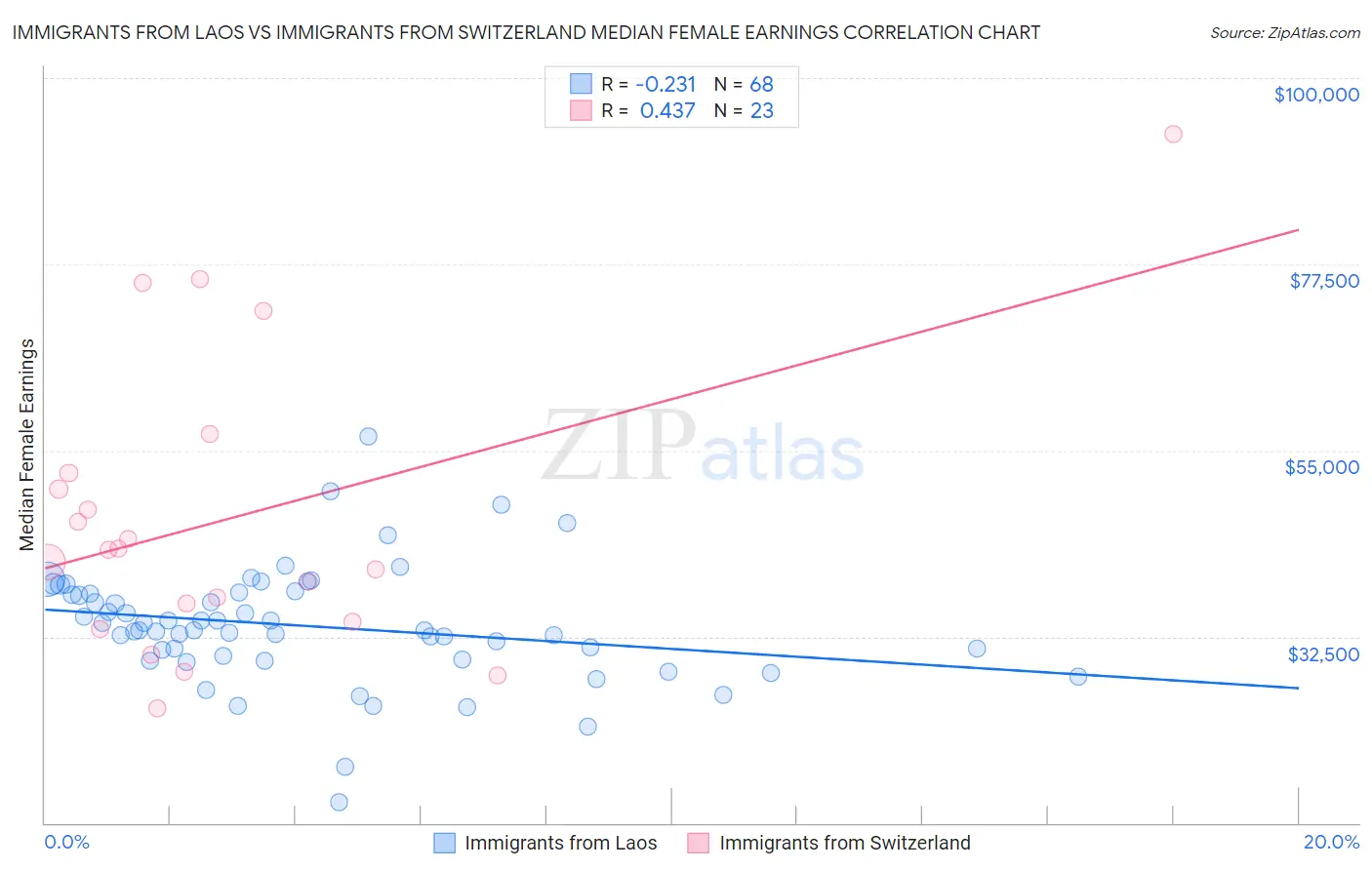 Immigrants from Laos vs Immigrants from Switzerland Median Female Earnings