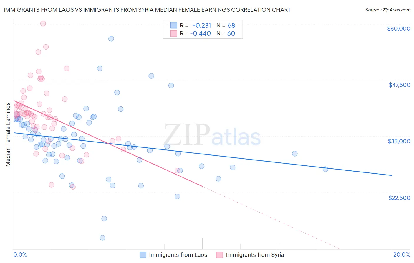 Immigrants from Laos vs Immigrants from Syria Median Female Earnings
