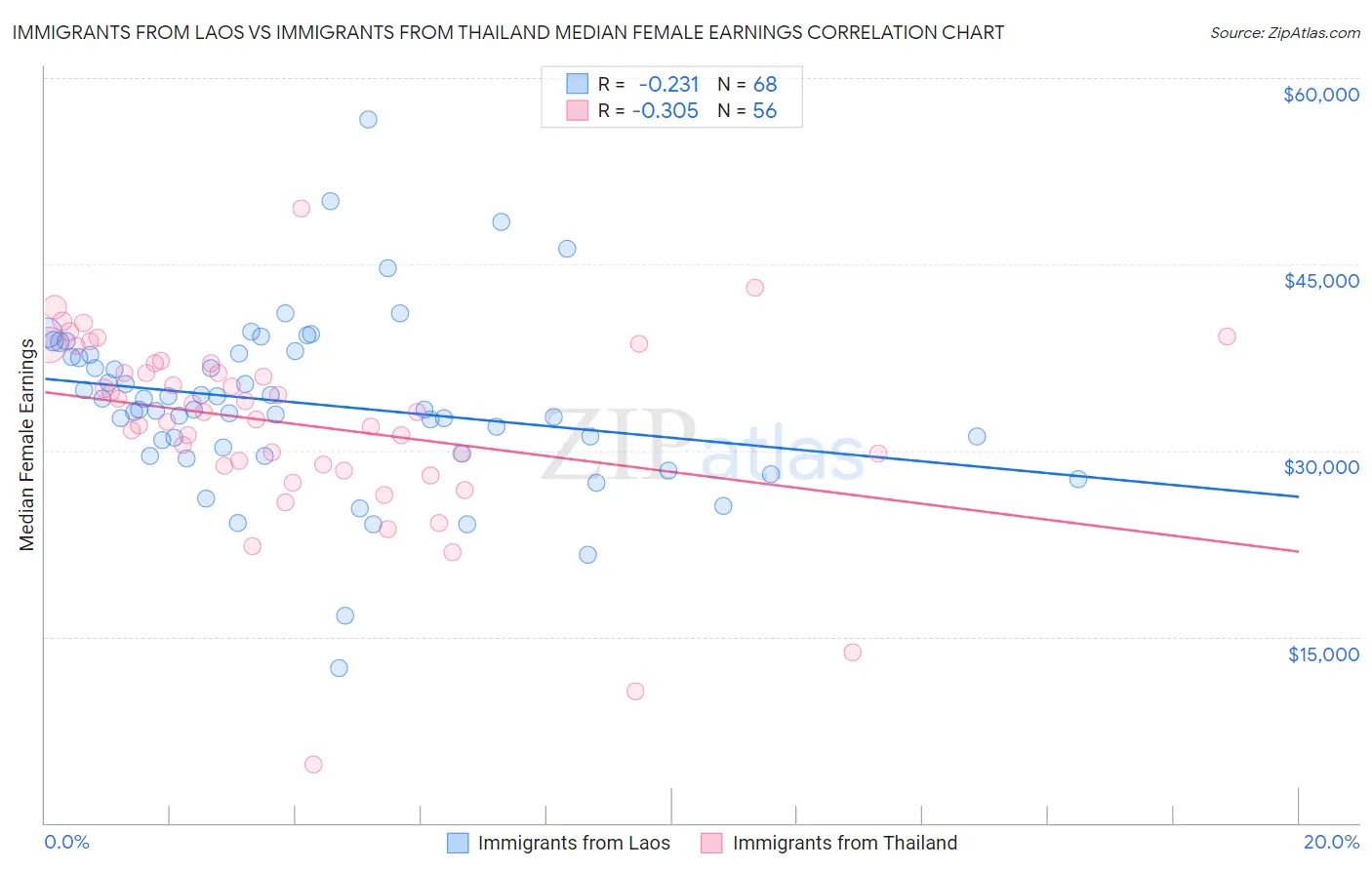 Immigrants from Laos vs Immigrants from Thailand Median Female Earnings